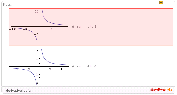 log( )) sqrt( x 5 7 di WolframAlpha Pillole per tecnologia l didattica: